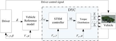 Direct yaw moment control of eight-wheeled distributed drive electric vehicles based on super-twisting sliding mode control